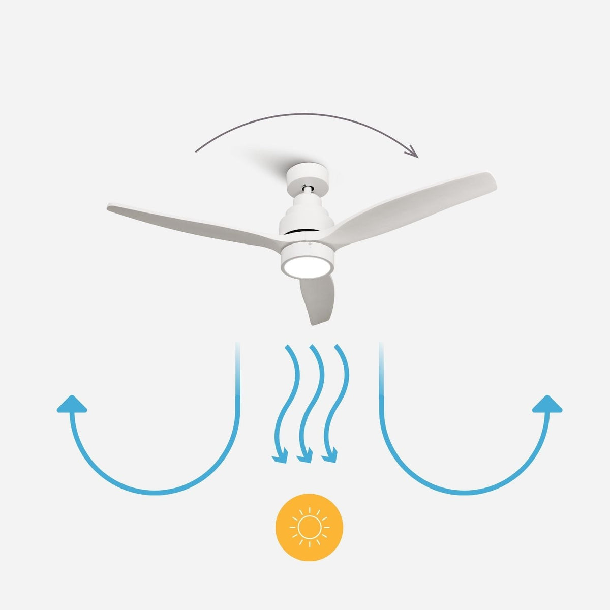 Schéma du mode hiver du ventilateur de plafond Ariaze qui redistribue la chaleur dans la pièce pour un confort optimal